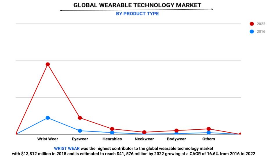 Wearable Technology Market | Wearable Tech Market Size, Share, Overview, Industry Trends, Future Forecast 2022